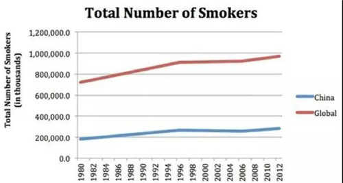 控烟的巨大胜利：美国癌症人数下降，让中国抗癌工作陷入深思